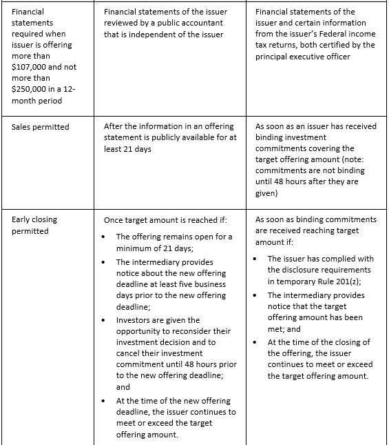 Which Of The Following Statements Are True About Regulation A Offerings